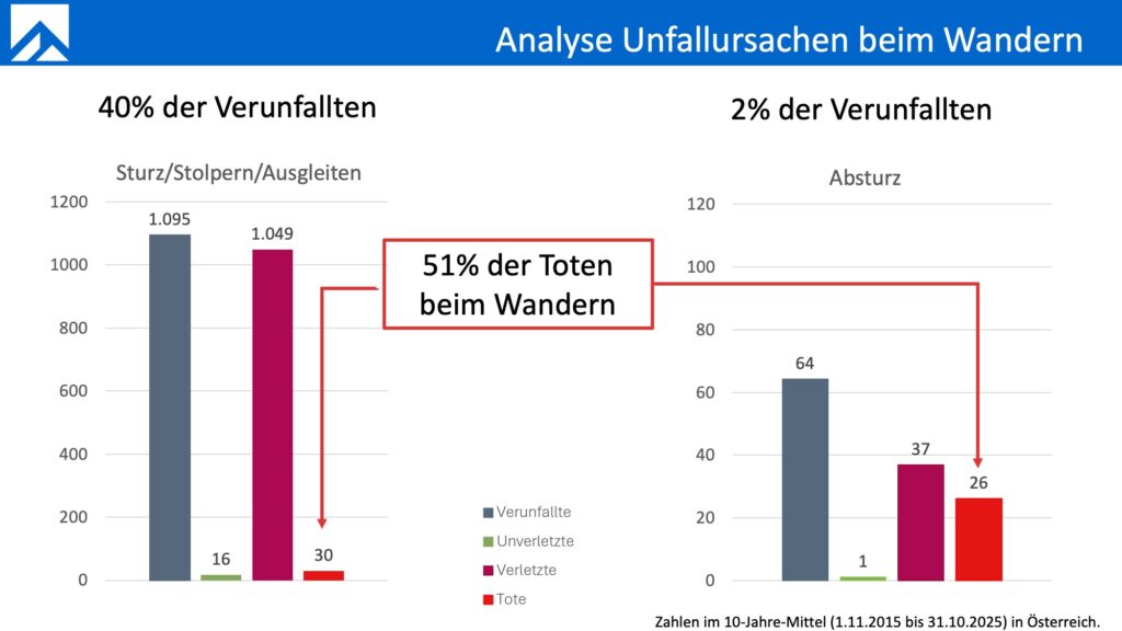 Folie 5 Vortag Susanna Mitterer, Wanderunfälle, Alpinforum 2025älle_FINAL-Folie-5 Folie 5 Vortag Susanna Mitterer, Wanderunfälle, Alpinforum 2025