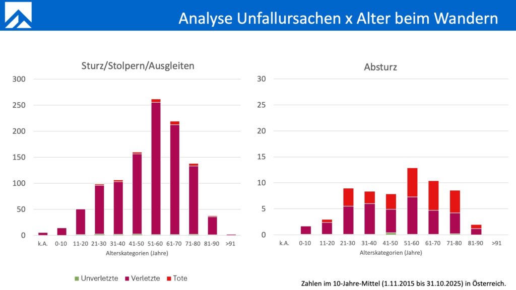 Folie 6 Vortag Susanna Mitterer, Wanderunfälle, Alpinforum 2025 Folie 6 Vortag Susanna Mitterer, Wanderunfälle, Alpinforum 2025