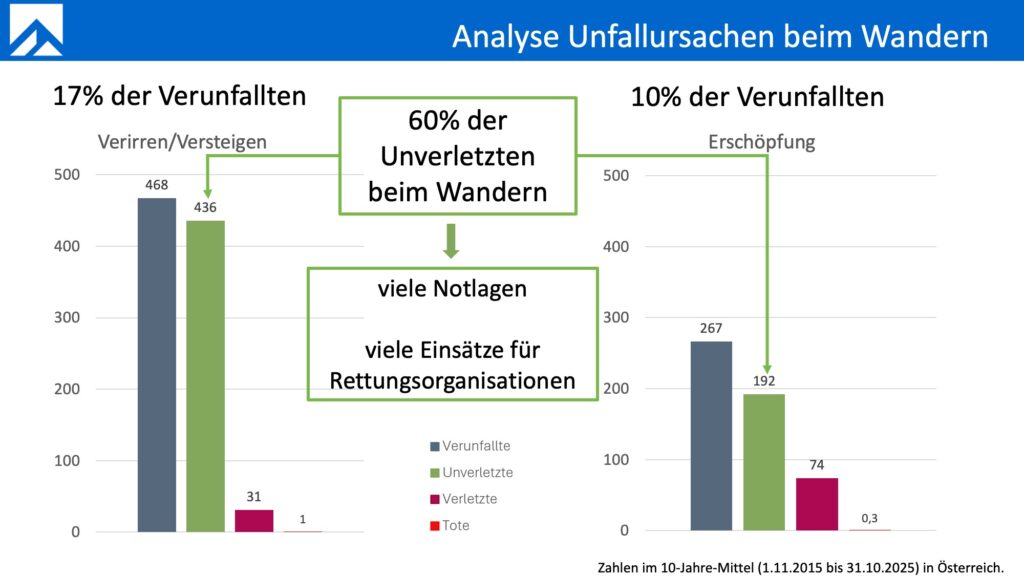 Folie 7 Vortag Susanna Mitterer, Wanderunfälle, Alpinforum 2025FINAL-Folie-7 Folie 7 Vortag Susanna Mitterer, Wanderunfälle, Alpinforum 2025