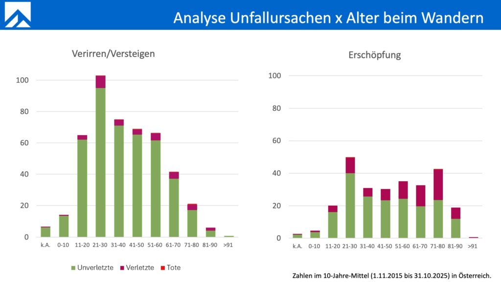 Folie 8 Vortag Susanna Mitterer, Wanderunfälle, Alpinforum 2025 Folie 8 Vortag Susanna Mitterer, Wanderunfälle, Alpinforum 2025