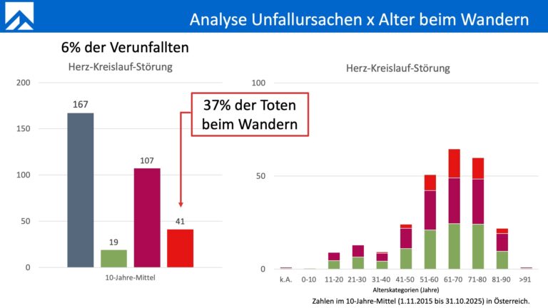 Folie 9 Vortag Susanna Mitterer, Wanderunfälle, Alpinforum 2025