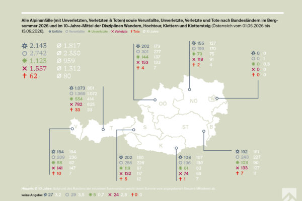 Abb.1. ÖKAS Sommerrückblick 2026 - 01.05-13.09.2026 | Wandern, Hochtour, Klettern, Klettersteig nach Bundesland