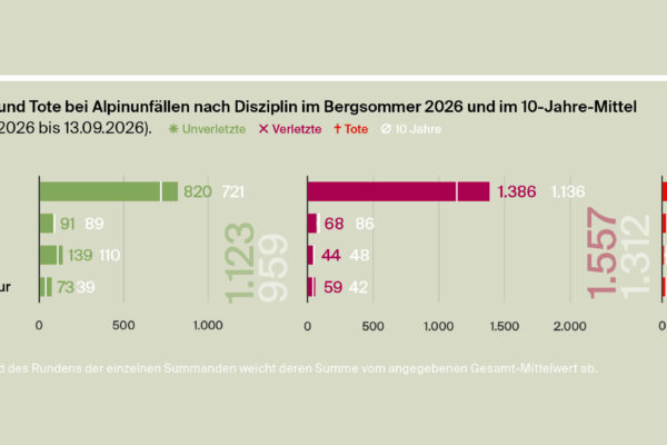 Sommerrückblick 2026: nach Disziplin.