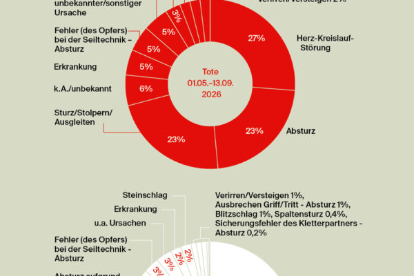 Abb.4: ÖKAS Sommerrückblick 2026 - 01.05-13.09.2026 | Alpintote nach Todesursache bei Wandern, Hochtour, Klettern, Klettersteig
