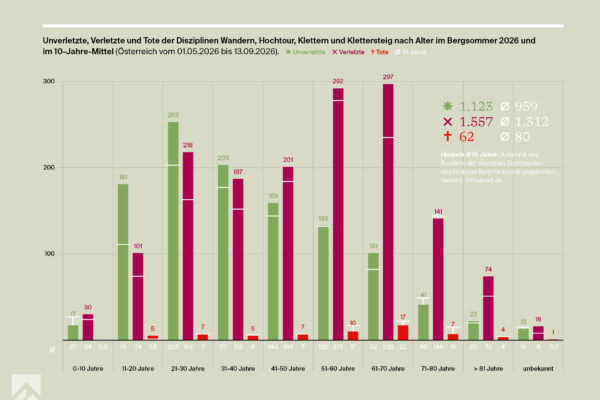 Abb.5: ÖKAS Sommerrückblick 2026 - 01.05-13.09.2026 | Wandern, Hochtour, Klettern, Klettersteig nach Alter